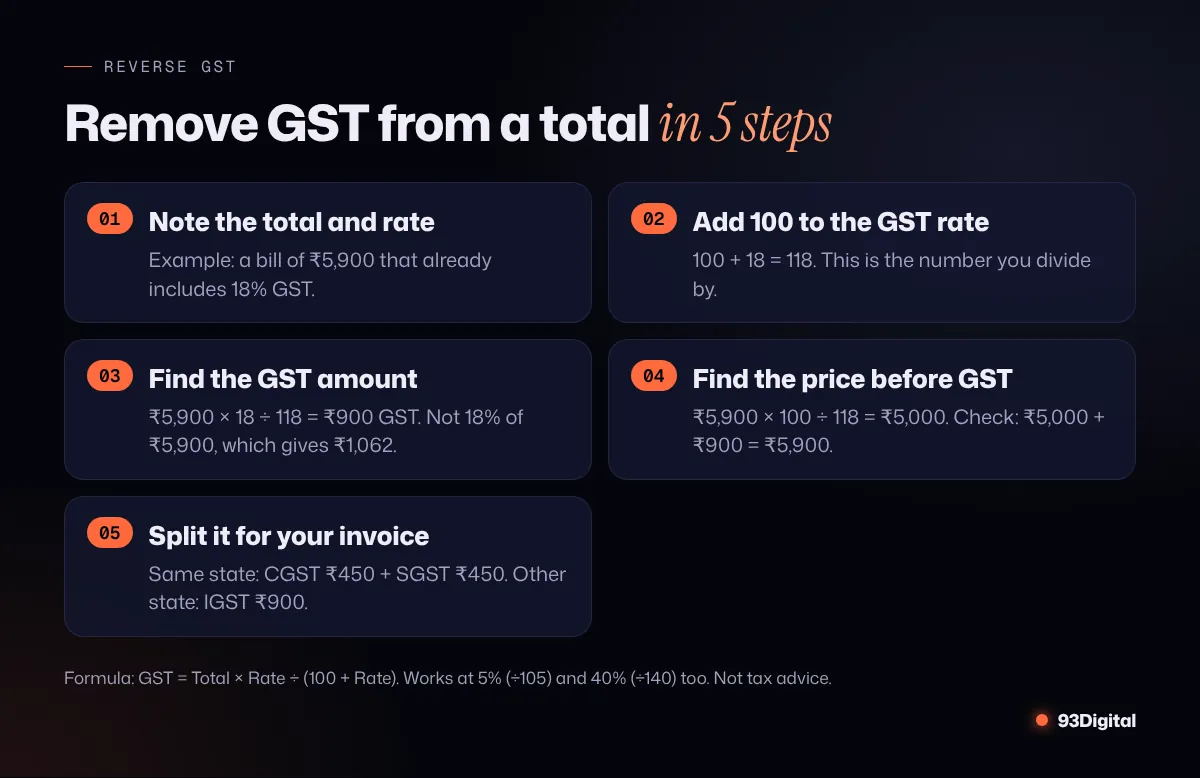 Five steps showing how to calculate GST from a total amount: ₹5,900 including 18% GST splits into ₹5,000 price and ₹900 GST, or CGST ₹450 + SGST ₹450