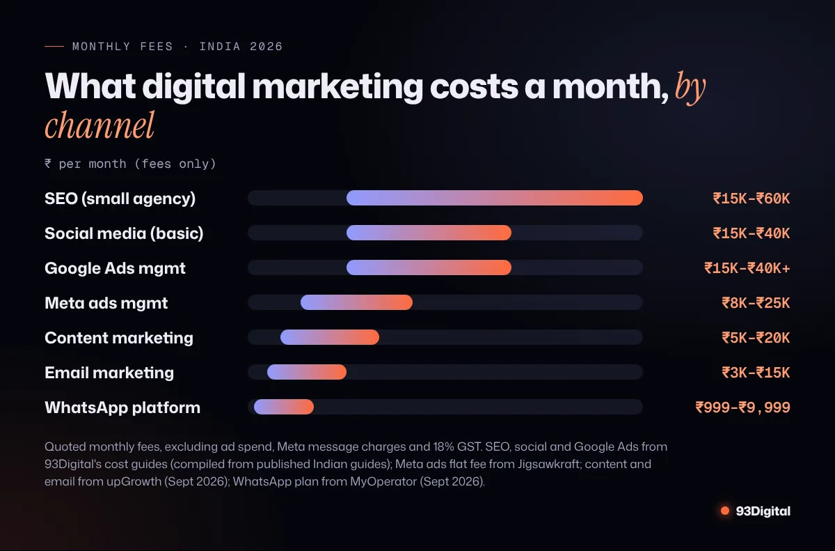 Horizontal range bar chart of monthly digital marketing fees in India by channel, from ₹999–₹9,999 for a WhatsApp platform plan to ₹15,000–₹60,000 for small-agency SEO