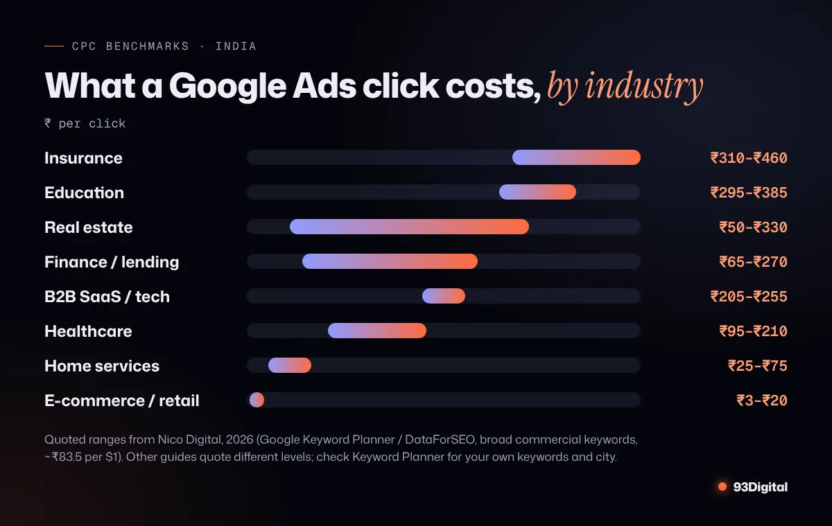 Horizontal range bar chart of Google Ads cost per click in India by industry, from ₹3–₹20 for e-commerce to ₹310–₹460 for insurance, as quoted by Nico Digital
