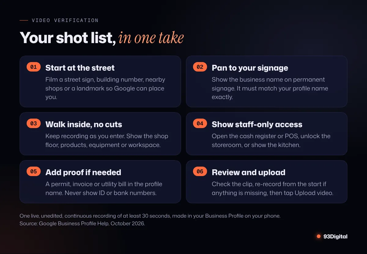 Six-step shot list for Google Business Profile video verification: street, signage, inside, staff-only access, proof documents, upload