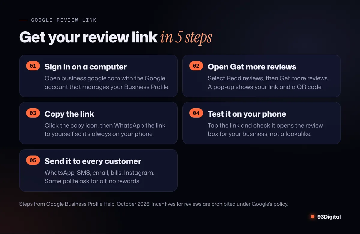 Five steps showing how to get your Google review link from Google Business Profile on a computer and share it with customers