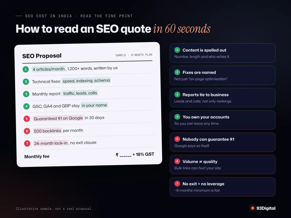 Annotated example of an SEO quote showing red flags like guaranteed rankings and green flags like clear monthly deliverables