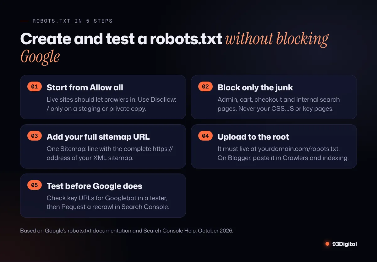 Five steps to create and test a custom robots.txt: allow all, block only junk pages, add sitemap, upload to root, test for Googlebot