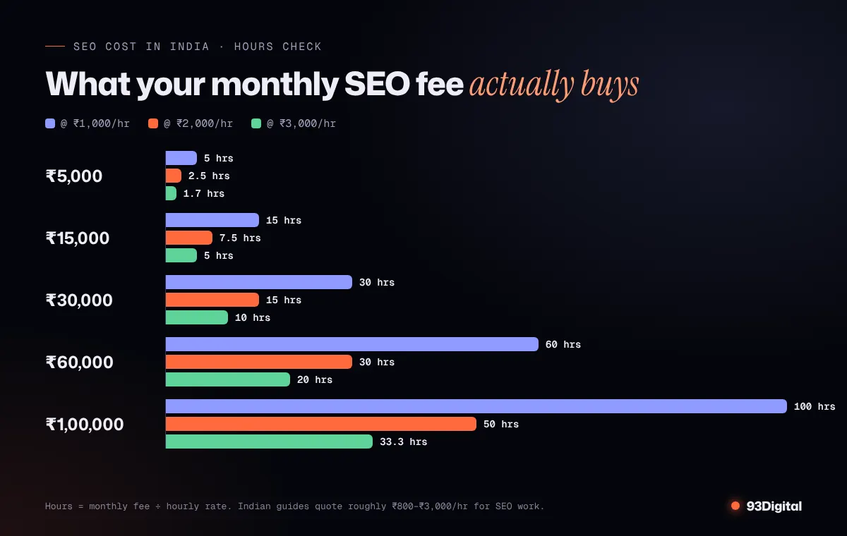 Chart showing how many hours of SEO work a monthly budget buys in India at ₹1,000, ₹2,000 and ₹3,000 per hour
