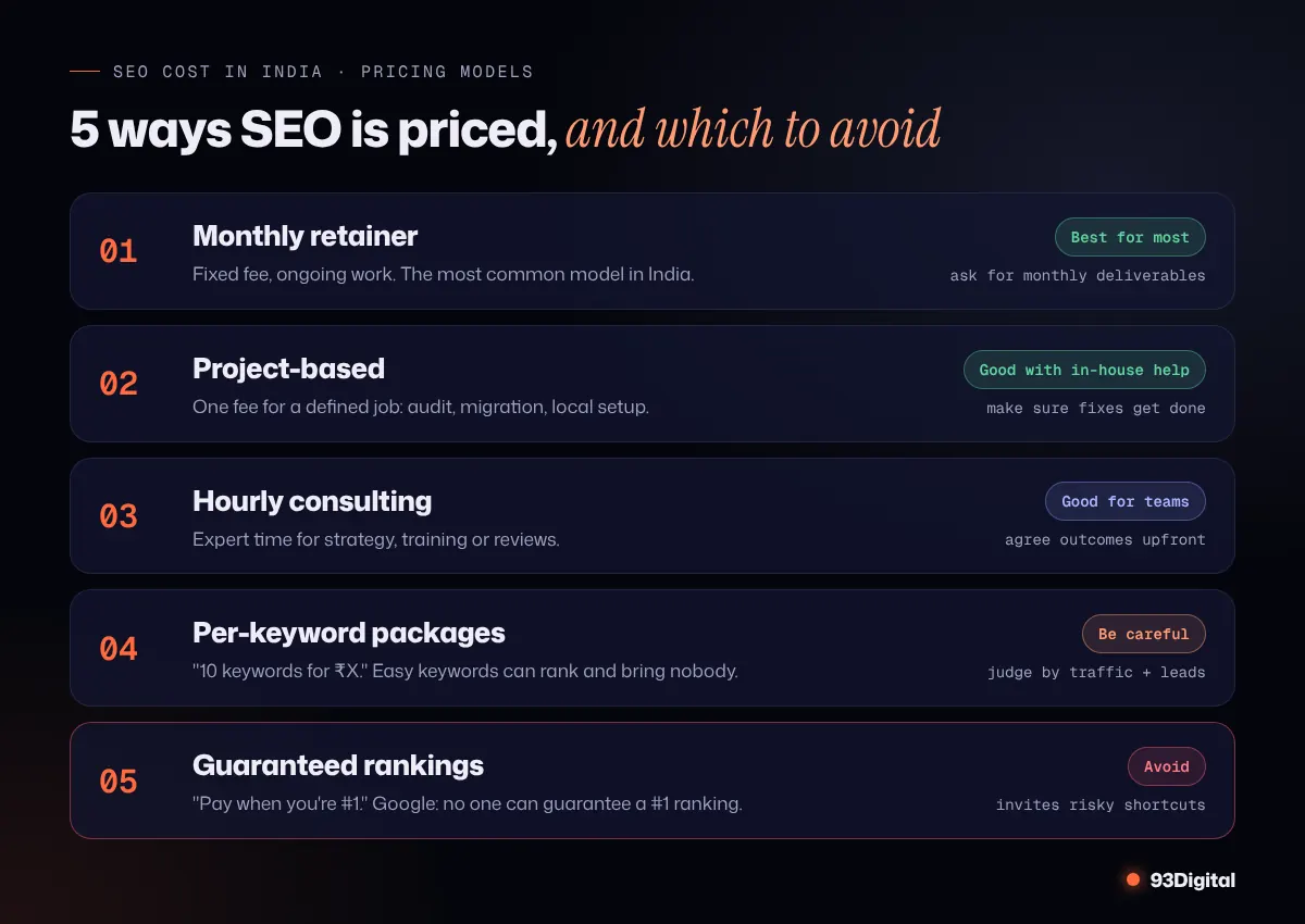 Comparison of five SEO pricing models in India: monthly retainer, project-based, hourly, per-keyword and pay-for-performance