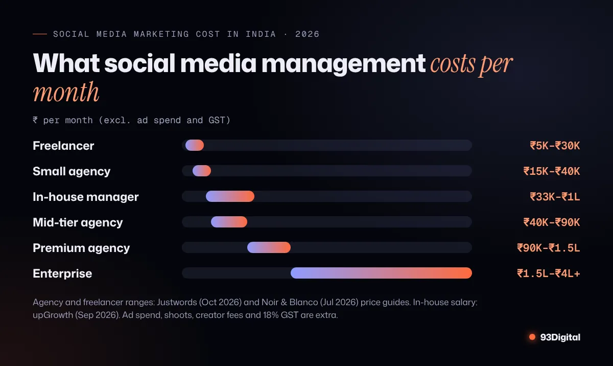 Horizontal range chart of monthly social media marketing costs in India by provider: freelancer ₹5K–₹30K, small agency ₹15K–₹40K, in-house manager ₹33K–₹1L, mid-tier agency ₹40K–₹90K, premium agency ₹90K–₹1.5L, enterprise ₹1.5L–₹4L+