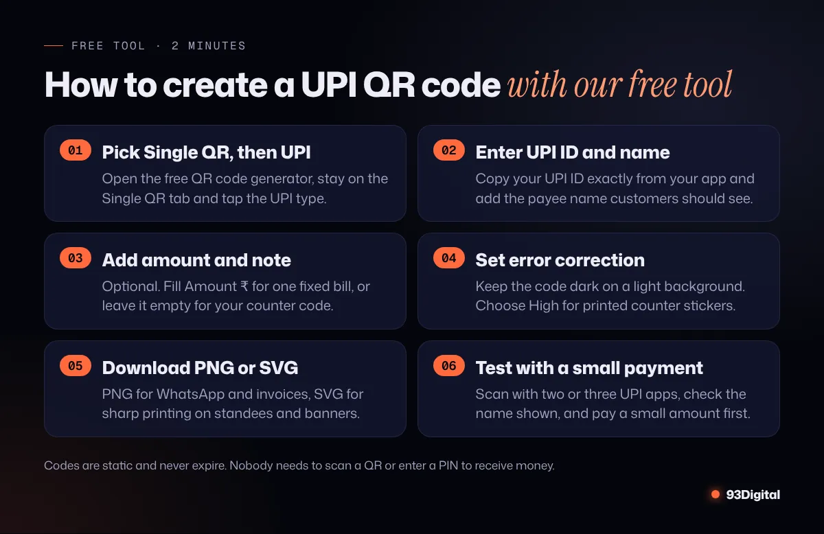 Six steps to create a UPI QR code with 93Digital's free generator: choose UPI, enter UPI ID and name, add amount, set error correction, download and test