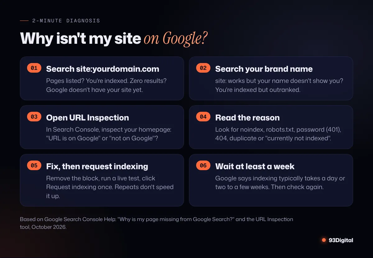 Six-step flow to diagnose why a website isn't showing on Google: site: search, brand search, URL Inspection, read the reason, fix and request indexing, then wait at least a week
