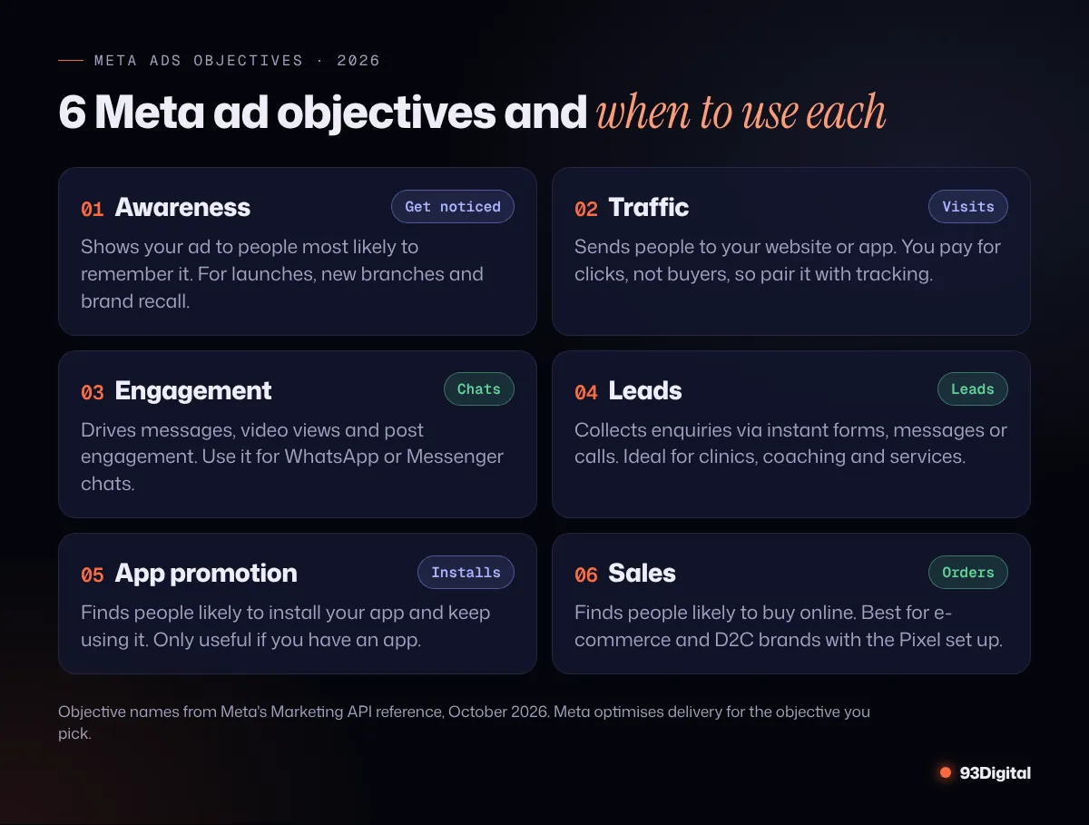 Six Meta ad campaign objectives, Awareness, Traffic, Engagement, Leads, App promotion and Sales, with what each is for and which business goal it suits
