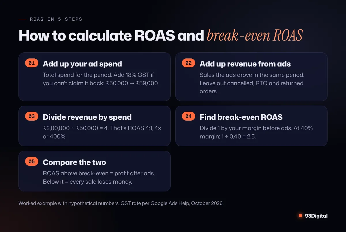 Five steps to calculate ROAS and break-even ROAS: add up ad spend with GST, add up revenue, divide revenue by spend, divide 1 by margin, compare