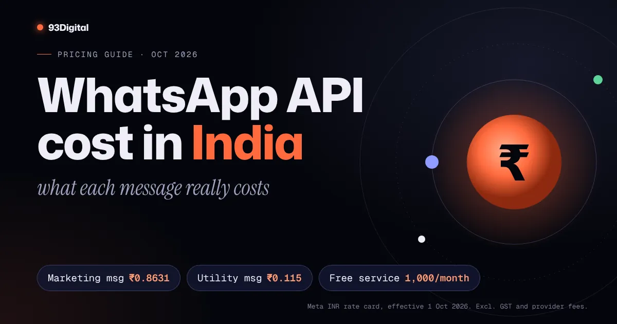 WhatsApp Business API cost in India: ₹0.8631 per marketing message, ₹0.115 per utility message and 1,000 free service messages a month