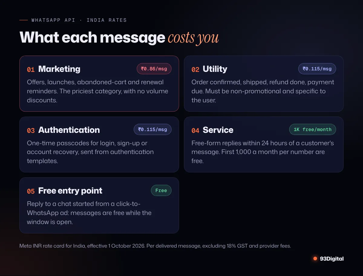 Cards showing WhatsApp Business API message categories in India with rates: marketing ₹0.86, utility ₹0.115, authentication ₹0.115, service with 1,000 free a month, and free entry point messages