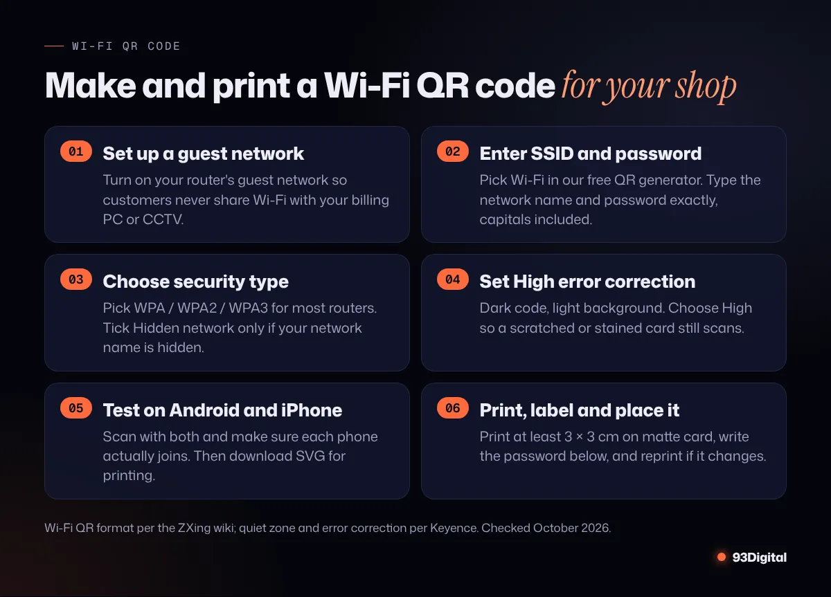 Six steps to make and print a Wi-Fi QR code for a shop: guest network, SSID and password, security type, error correction, testing and printing